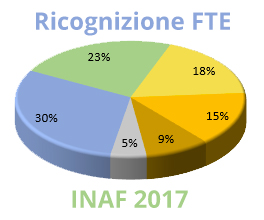 Ricognizione FTE INAF 2017