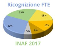 Ricognizione FTE INAF 2017